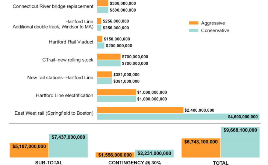 Estimated construction costs for regional rail improvements.