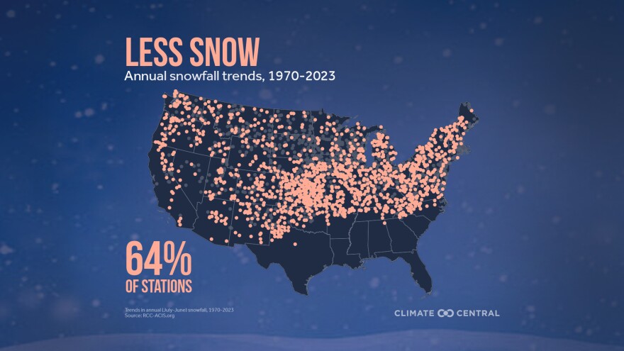 This image shows trends in annual snowfall across a map of the United States, identifying which locations have received less snow between 1970-2023 with pink circles.