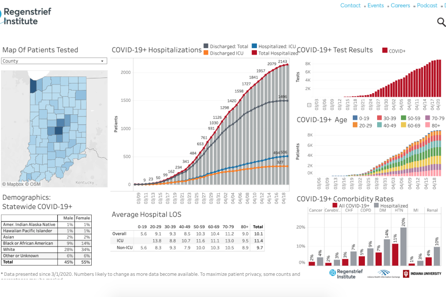 The Regenstrief COVID-19 Dashboard tracks hospitalization data from all 92 Indiana counties.