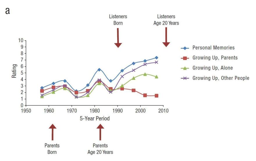 Young people have strong memories of music they heard growing up, especially the stuff their parents listened to when they were 20.