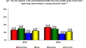 IJC publishes second part of Great Lakes poll