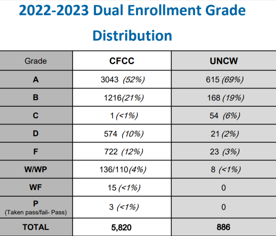 How are NHCS students doing at UNCW, CFCC, and how much do those