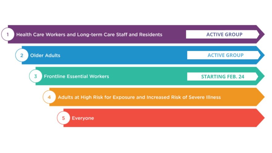 Group system for who can get the vaccine