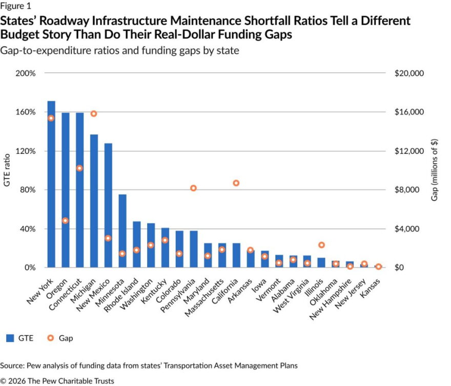 Among the 24 states with shortfalls, five have gap-to-expenditure ratios above 100%, meaning that their funding gaps exceed their total planned expenditures. This includes Oregon.