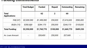 Approximately $689,230 worth of funds remain available for businesses seeking financial help during the pandemic.