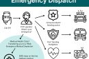 Emergency Medical Dispatchers are separate from 911 dispatchers and ambulance service. They provide callers help with providing medical assistance while ambulances are on their way to the scene.