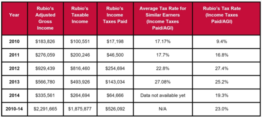 Rubio's tax information from 2010-2014.
