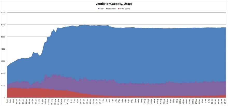 The graph shows the number of ventilators in use by COVID-19 patients, non-COVID patients and the availability rate of ventilators throughout the pandemic. 