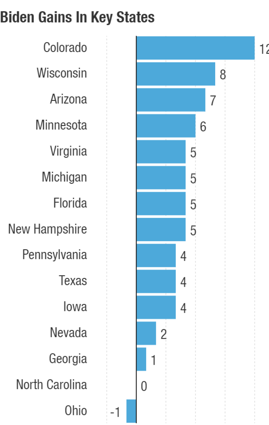 Over the past several months, Biden has gained in almost all competitive presidential states.