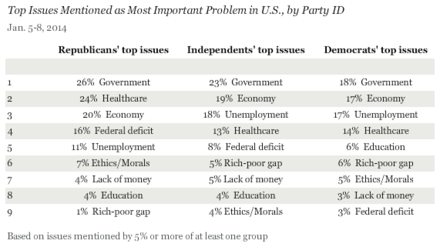 Among all large U.S. political groups, dissatisfaction with the country's government headed the list of issues. But they disagreed on where to rank other topics, from health care to income inequality.