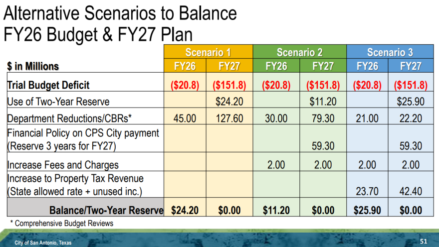 Three of the possible scenarios the city could use to balance its budget over the next two years.