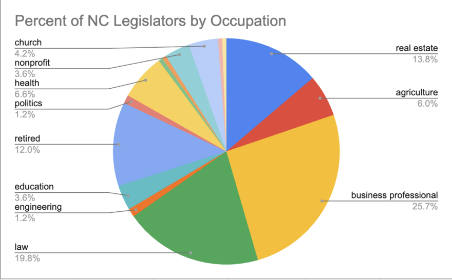 This chart generated by WFDD staff shows the breakdown of NC legislators by job sectors.
