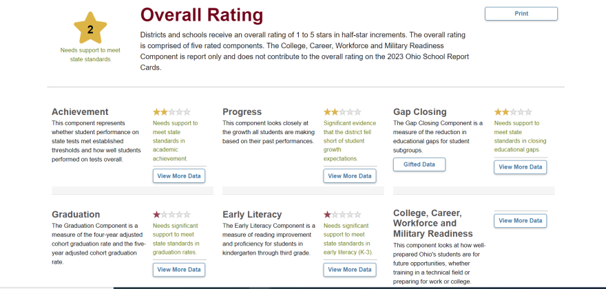 Canton City School District's report card results this year.