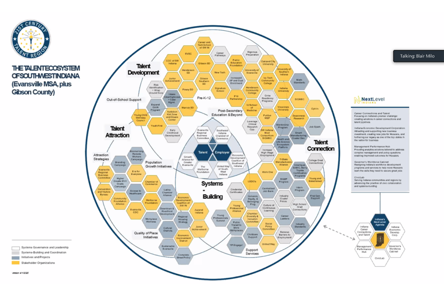 An organizational chart detailing all the businesses and agencies involved in creating the Southwest Indiana Talent Region.