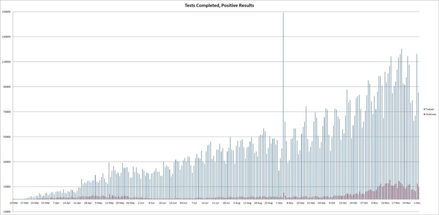 The graph shows the number of COVID-19 tests completed each day (blue), next to the number of positive cases those tests yield (red), according to the Illinois Department of Public Health.