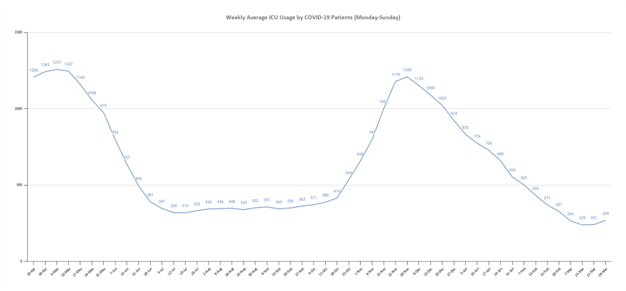 The graph shows the seven-day weekly average, from Monday to Sunday since the state first began reporting the numbers, of intensive care unit bed usage by COVID-19 patients. The graphs will be updated by Capitol News Illinois every Monday.