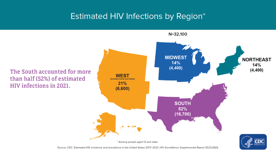 According to the CDC, the South had the largest share of new HIV infections in 2021.