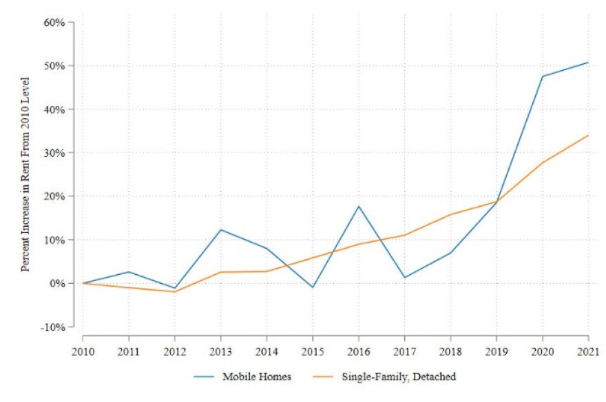 This chart shows a percent increase in monthly rent starting in 2010 through 2021 around the Tampa-St. Petersburg-Clearwater area.