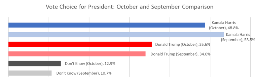UTSA Center for Public Opinion Research's October poll on the presidential race.
