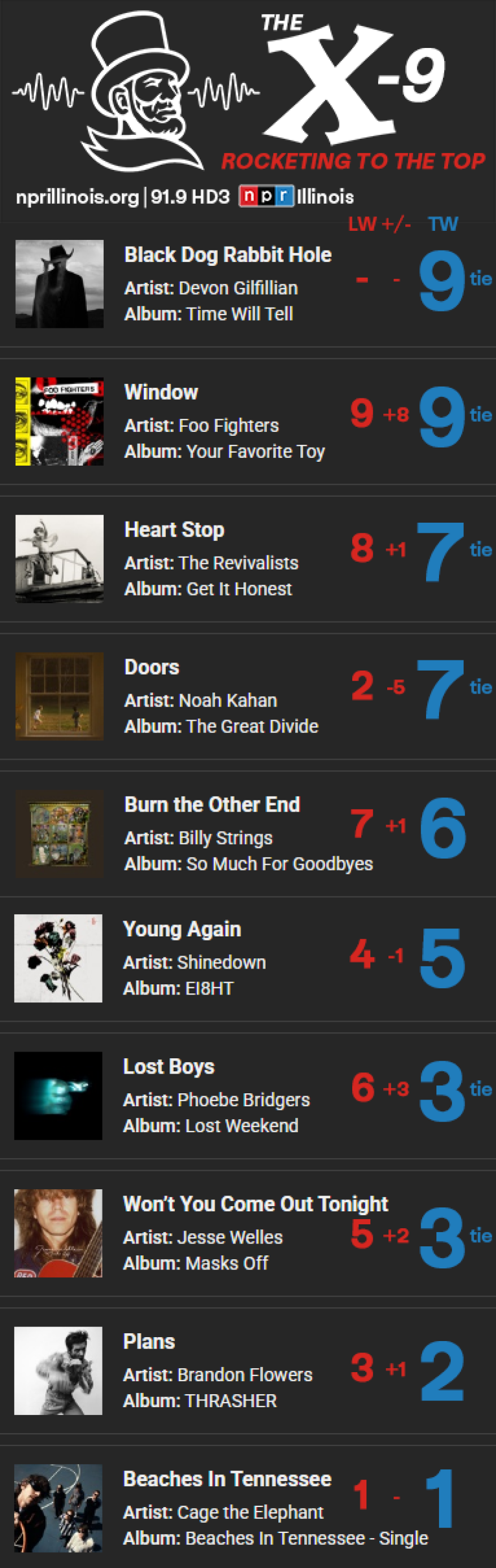 Chart of the top songs on The X from NPR Illinois for the week of Sept. 19, 2026