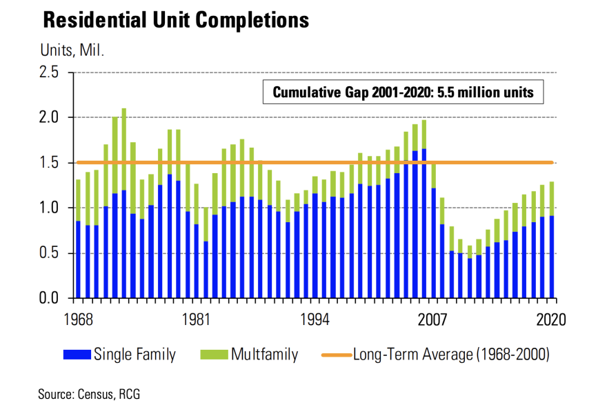 Graph of Residential Unit Completions, 1968-2020