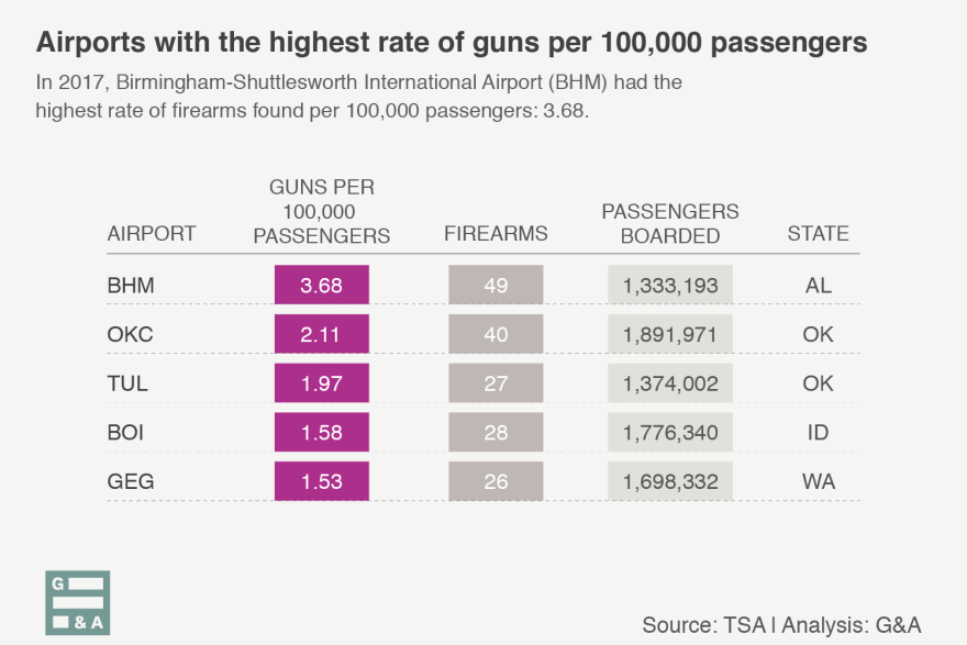 11282018-top-airport-rate-firearms-TSA-luis-melgar-WAMU-1.png