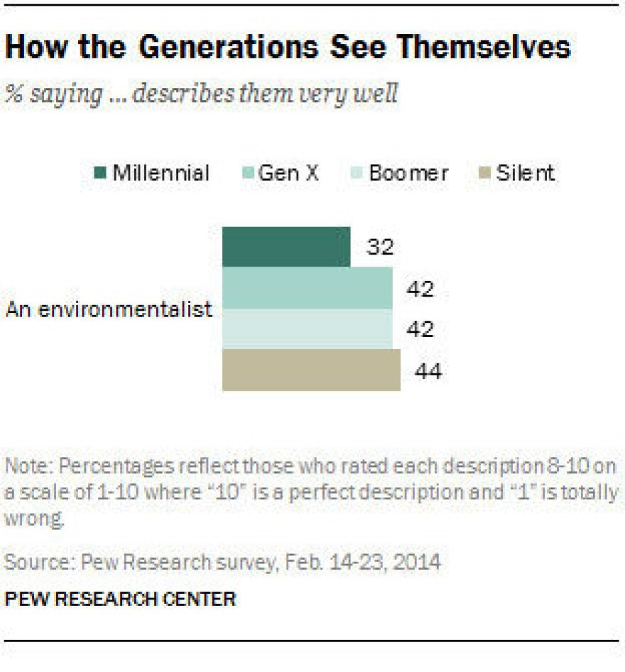 Millennials are the least likely generation to identify with the term "environmentalist."