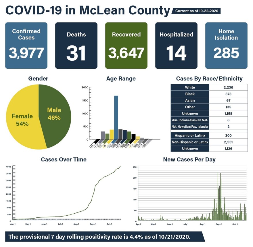 McLean County COVID-19 data