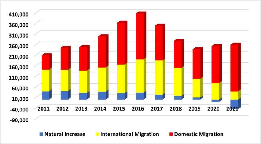 Florida population growth. 