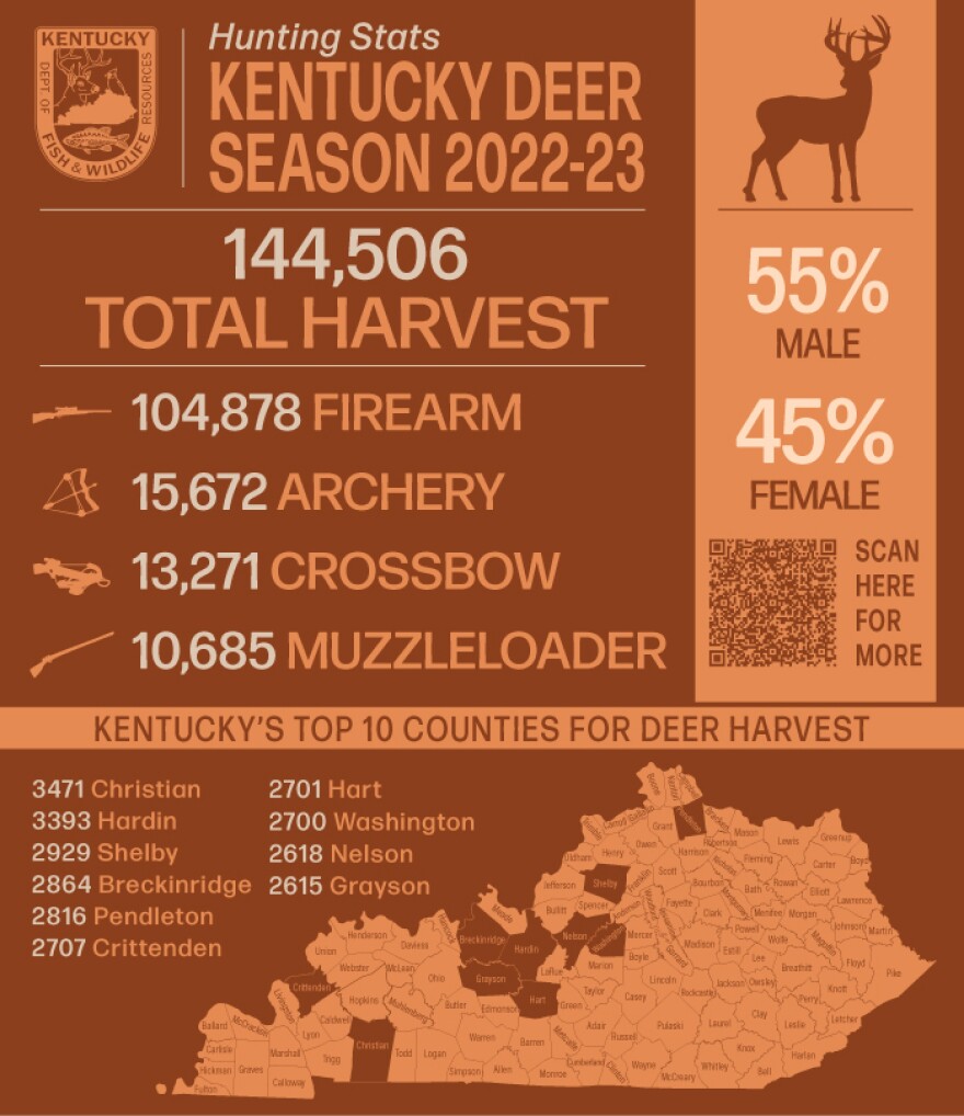 Ky. Hunters’ seasonal deer harvest rivals some of the highest on record