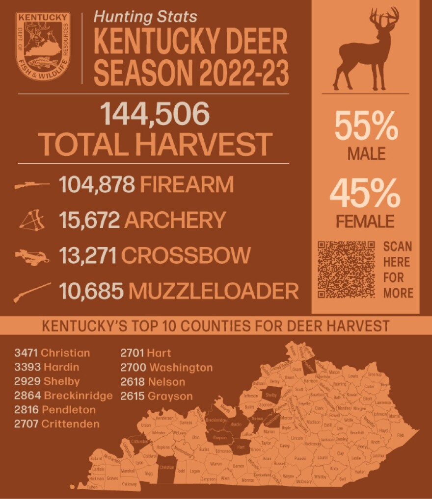 Kentucky deer hunting statistics for the 2022-23 season.