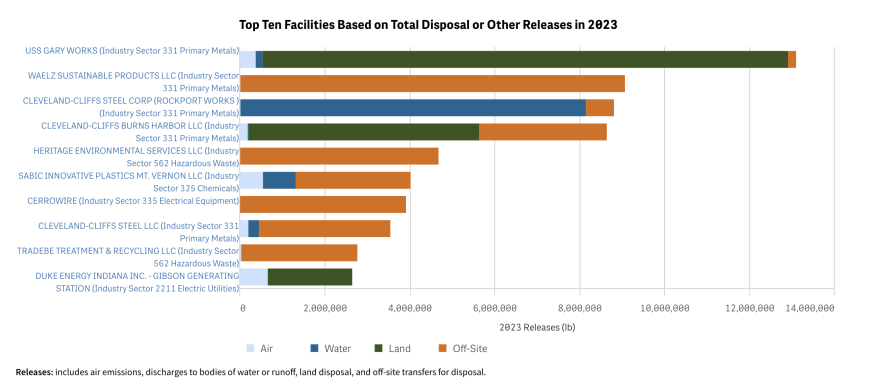 The facilities that released the most toxic chemicals are, in order: U.S. Steel Gary Works, Waelz Sustainable Products, Cleveland-Cliffs Rockport Works, Cleveland-Cliffs Burns Harbor, Heritage Environmental Services, SABIC Innovative Plastics, Cerrowire, Cleveland-Cliffs Indiana Harbor, Tradebe Treatment & Recycling, and Duke Energy’s Gibson coal plant.