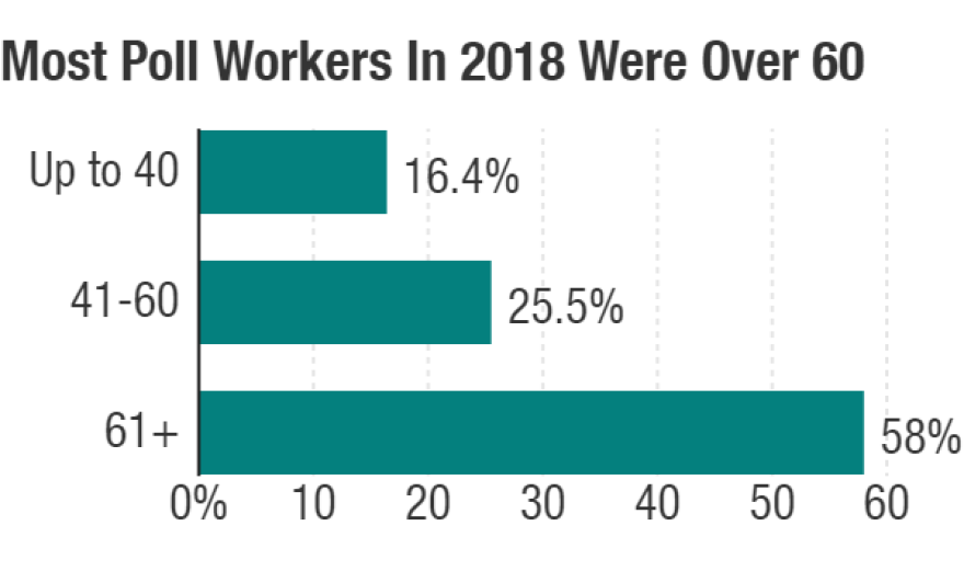 Most poll workers in 2018 were over 60.