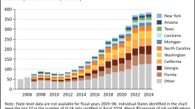 Stacked bar chart titled “U.S. H-2A (temporary agricultural employment of foreign workers) positions certified by State, fiscal years 2005–24.” The vertical axis shows seasonal positions certified in thousands, ranging from 0 to 400. The horizontal axis shows fiscal years from 2005 to 2024. The chart shows a steady overall increase in certified H-2A positions, rising from roughly 50,000 in the mid-2000s to nearly 380,000 in 2024. Growth accelerates after about 2014, with totals increasing each year through 2024. A note explains that state-level data are not available for fiscal years 2005–06 and that about 80% of job certifications result in visas being issued. Source: USDA Economic Research Service using U.S. Department of Labor data.