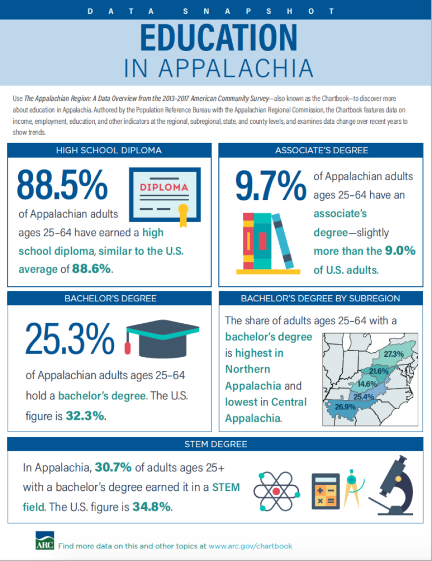 Education showed positive signs in new American Community Survey data.