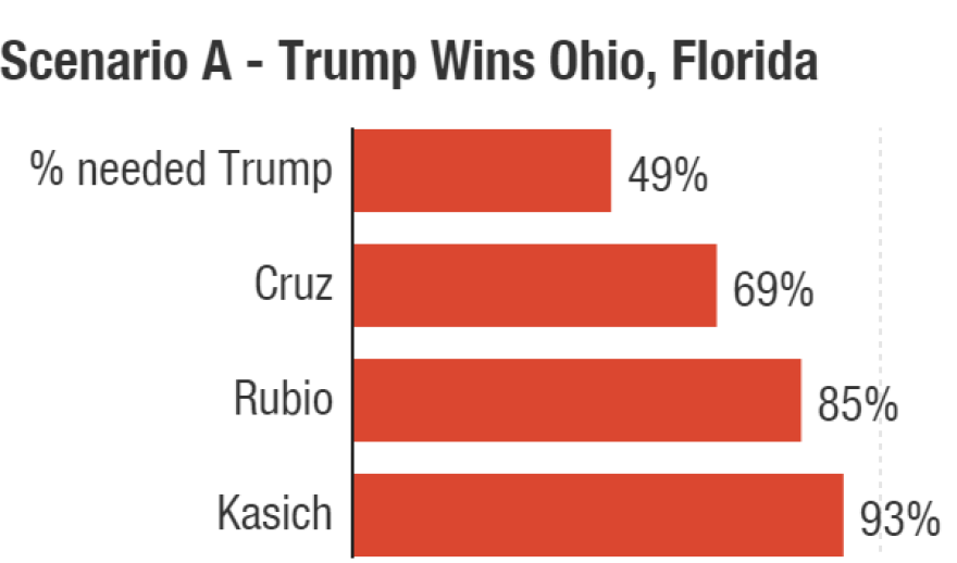 Represents the percentage of remaining delegates needed if Donald Trump wins both Ohio and Florida Tuesday.