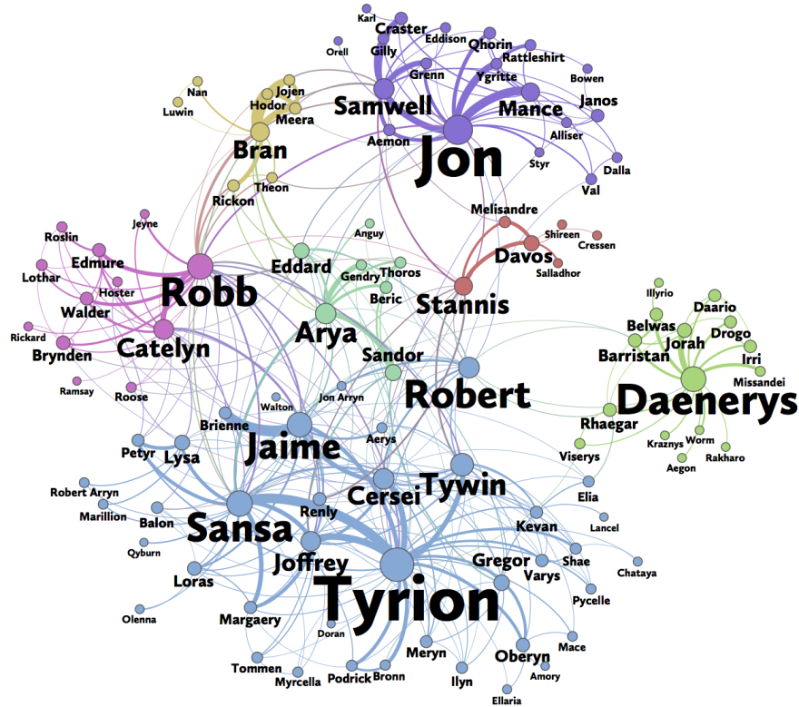 The color indicates the community, the size of the vertex shows the PageRank, the size of the label shows the betweenness, and a link's thickness shows its weight.