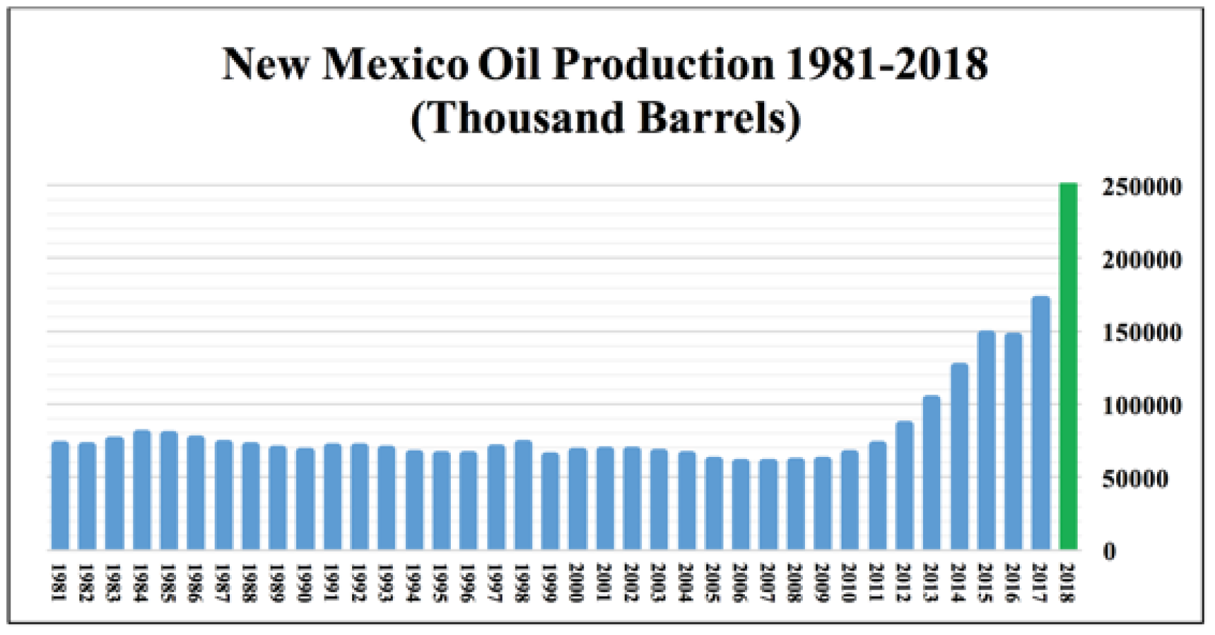 New Mexico Oil Production Soars to a Record 250 Million Barrels in 2018 ...