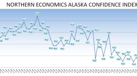 The Alaska Confidence Index is based on a quarterly survey that began in 2010.