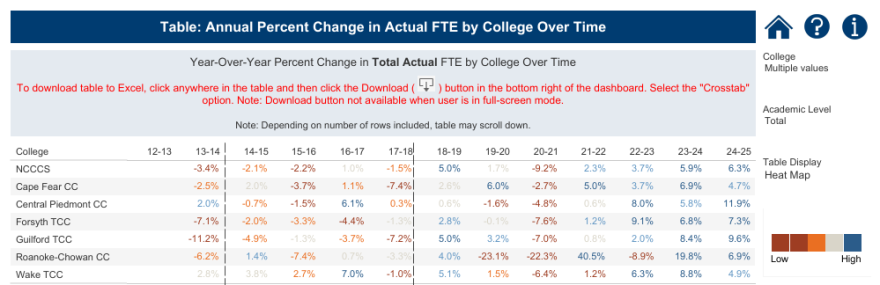 Top enrollment schools in NCCCS.