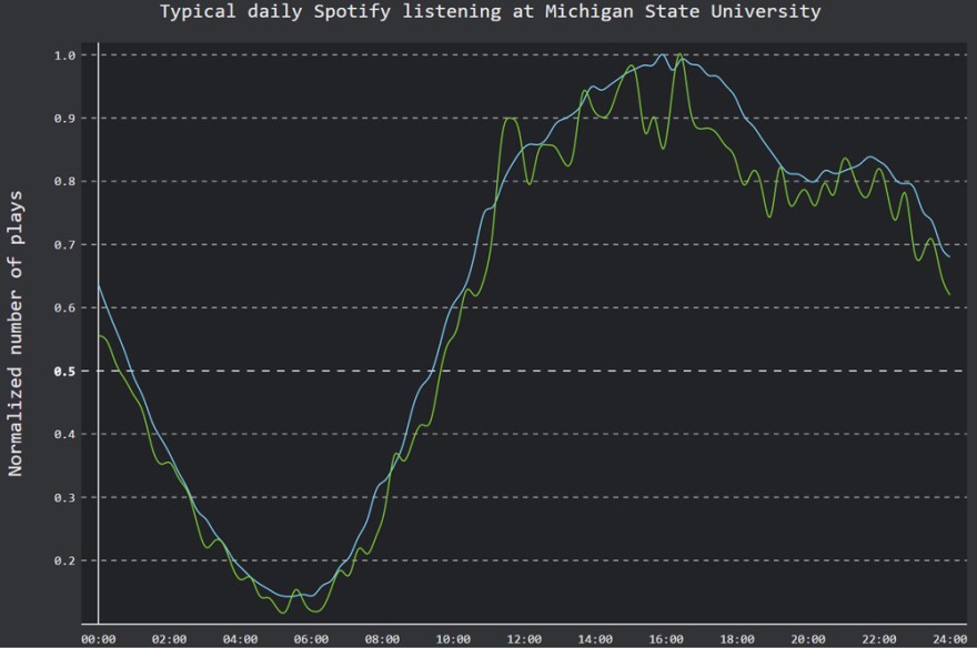 The use pattern for Spotify at MSU. The company extrapolates sleep and wake patterns from this data.