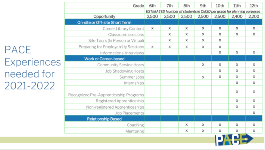 Here’s how the Cleveland schools are seeking employer help in teaching and training students about careers that can earn a living wage.