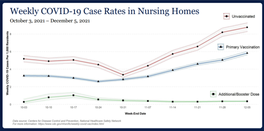 Nursing home data shows the effectiveness of coronavirus vaccine boosters. Chart: CDC