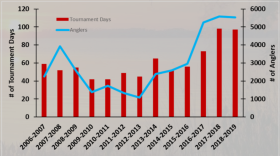 This chart, provided by the Florida Fish and Wildlife Conservation Commission, shows the number of anglers and fishing tournament days on Lake Harris is recent years. 