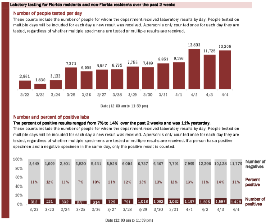 Lab testing for Florida residents and non-Florida residents over the past two weeks.