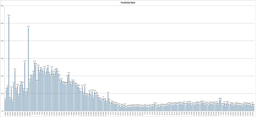 The graph depicts the COVID-19 positivity rate of test results reported over a 24-hour period as reported by the Illinois Department of Public Health.