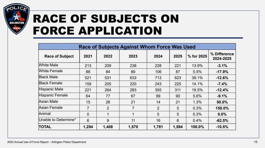 A slide from Police Chief Al Jones' presentation to the city council showing the numbers and percentages of people against whom force was used by race and sex.