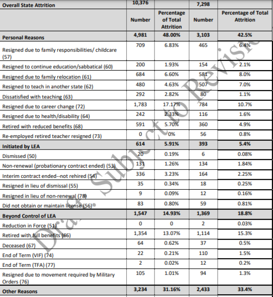 State averages for reasons for leaving