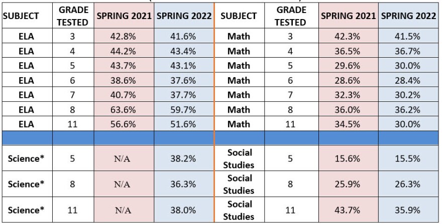  Spring 2021 and 2022 MSTEP scores