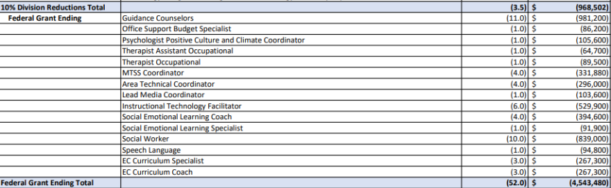 Federally-funded position cuts.